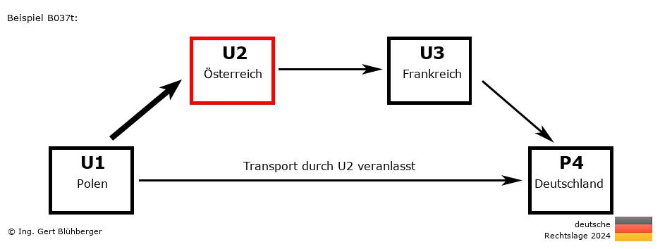 Reihengeschäftrechner Deutschland / PL-AT-FR-DE U2 versendet an Privatperson