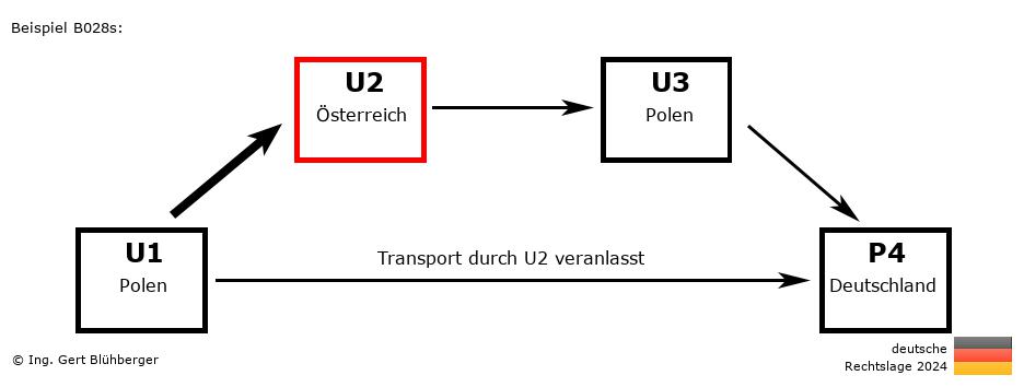 Reihengeschäftrechner Deutschland / PL-AT-PL-DE U2 versendet an Privatperson