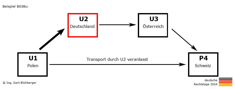 Reihengeschäftrechner Deutschland / PL-DE-AT-CH U2 versendet an Privatperson
