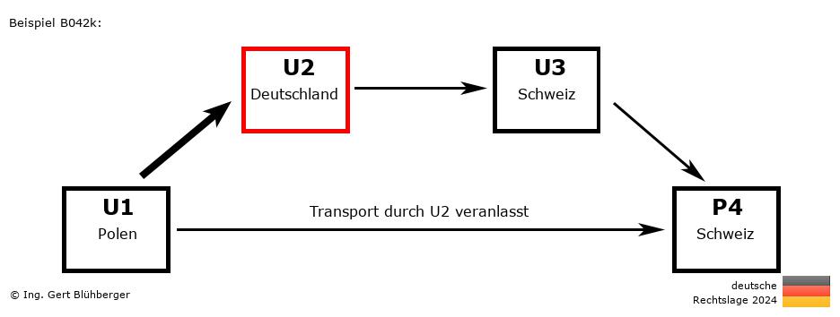 Reihengeschäftrechner Deutschland / PL-DE-CH-CH U2 versendet an Privatperson