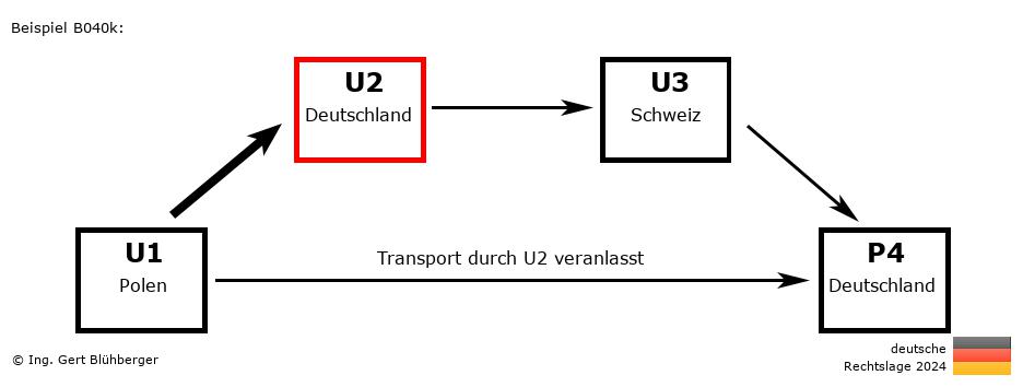 Reihengeschäftrechner Deutschland / PL-DE-CH-DE U2 versendet an Privatperson