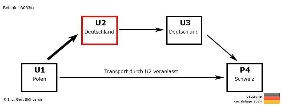 Reihengeschäftrechner Deutschland / PL-DE-DE-CH U2 versendet an Privatperson