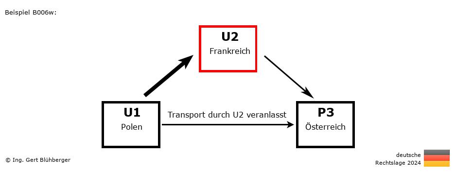 Reihengeschäftrechner Deutschland / PL-FR-AT / U2 versendet an Privatperson