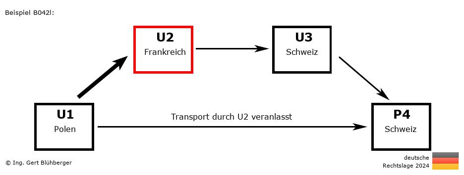 Reihengeschäftrechner Deutschland / PL-FR-CH-CH U2 versendet an Privatperson