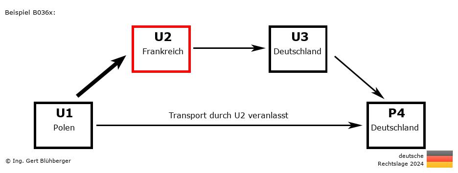 Reihengeschäftrechner Deutschland / PL-FR-DE-DE U2 versendet an Privatperson