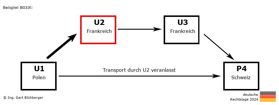 Reihengeschäftrechner Deutschland / PL-FR-FR-CH U2 versendet an Privatperson