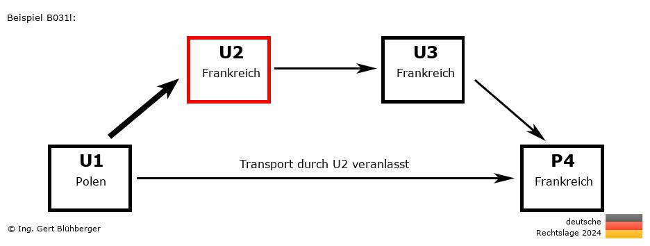 Reihengeschäftrechner Deutschland / PL-FR-FR-FR U2 versendet an Privatperson