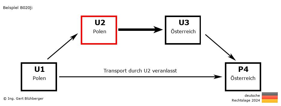 Reihengeschäftrechner Deutschland / PL-PL-AT-AT U2 versendet an Privatperson