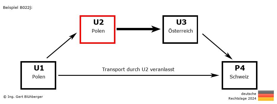 Reihengeschäftrechner Deutschland / PL-PL-AT-CH U2 versendet an Privatperson