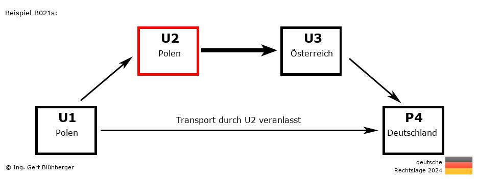 Reihengeschäftrechner Deutschland / PL-PL-AT-DE U2 versendet an Privatperson