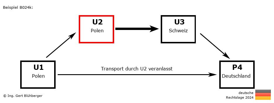 Reihengeschäftrechner Deutschland / PL-PL-CH-DE U2 versendet an Privatperson