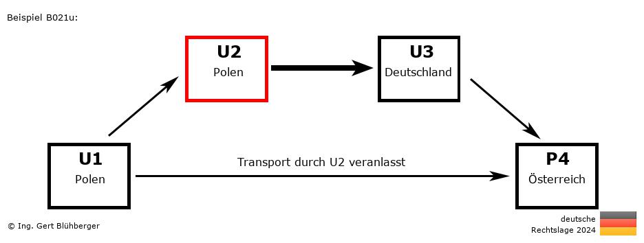 Reihengeschäftrechner Deutschland / PL-PL-DE-AT U2 versendet an Privatperson