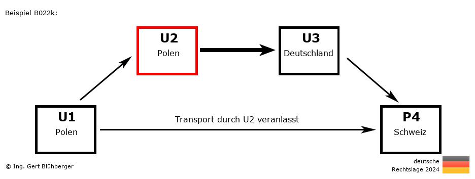 Reihengeschäftrechner Deutschland / PL-PL-DE-CH U2 versendet an Privatperson