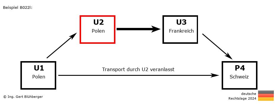 Reihengeschäftrechner Deutschland / PL-PL-FR-CH U2 versendet an Privatperson