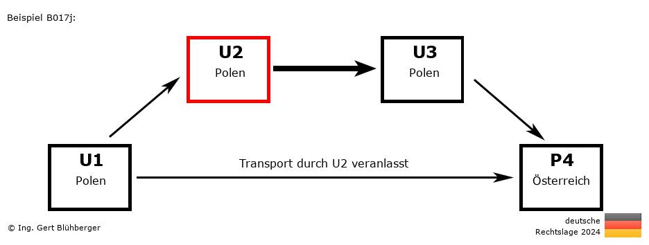 Reihengeschäftrechner Deutschland / PL-PL-PL-AT U2 versendet an Privatperson