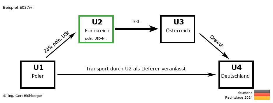 Reihengeschäftrechner Deutschland / PL-FR-AT-DE U2 versendet als Lieferer
