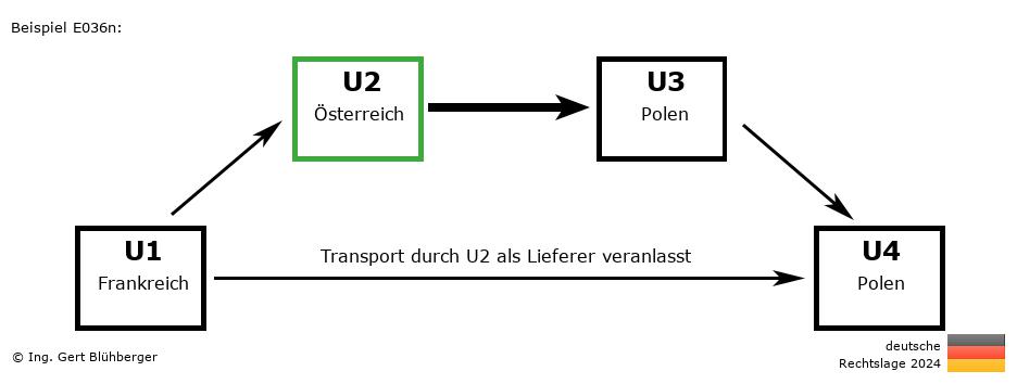 Reihengeschäftrechner Deutschland / FR-AT-PL-PL U2 versendet als Lieferer