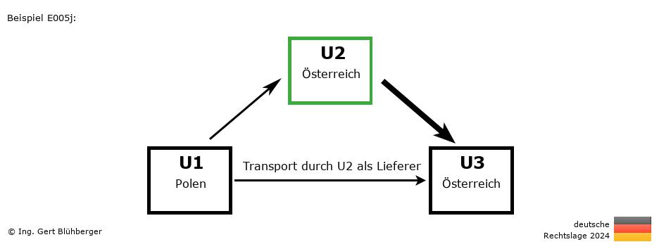 Reihengeschäftrechner Deutschland / PL-AT-AT / U2 versendet als Lieferer