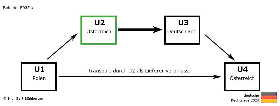 Reihengeschäftrechner Deutschland / PL-AT-DE-AT U2 versendet als Lieferer
