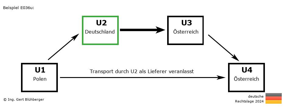 Reihengeschäftrechner Deutschland / PL-DE-AT-AT U2 versendet als Lieferer