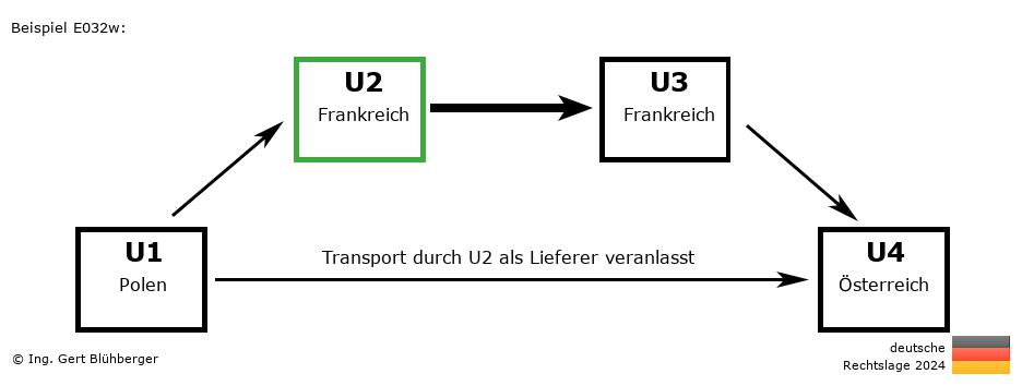 Reihengeschäftrechner Deutschland / PL-FR-FR-AT U2 versendet als Lieferer