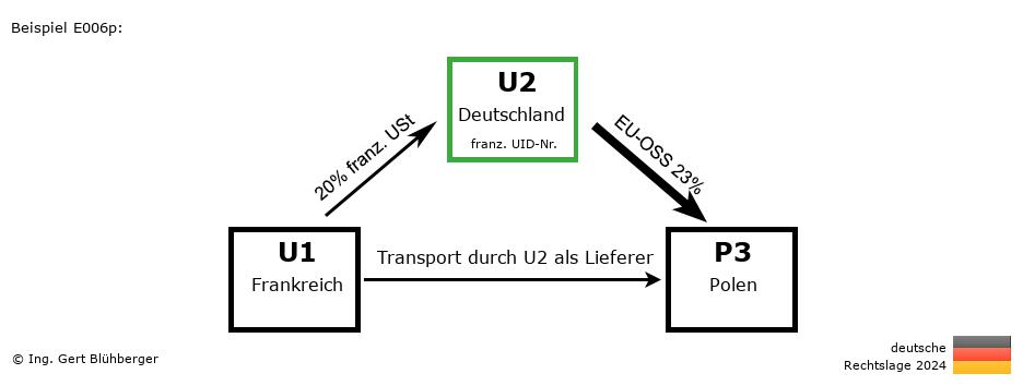 Reihengeschäftrechner Deutschland / FR-DE-PL / U2 versendet als Lieferer an Privatperson