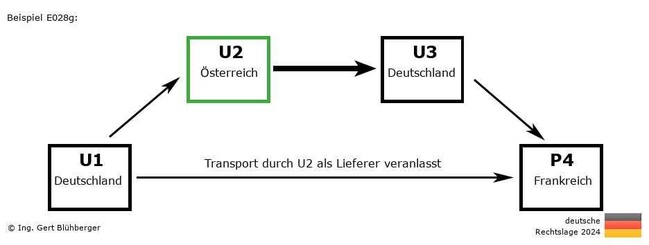 Reihengeschäftrechner Deutschland / DE-AT-DE-FR U2 versendet als Lieferer an Privatperson