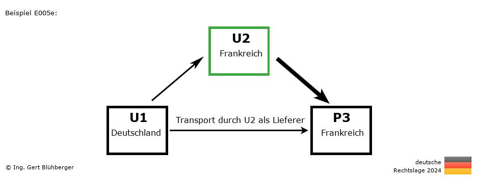 Reihengeschäftrechner Deutschland / DE-FR-FR / U2 versendet als Lieferer an Privatperson