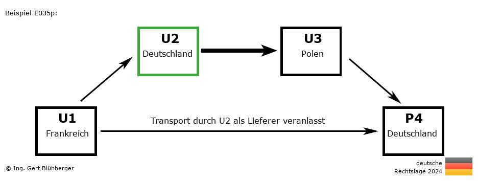 Reihengeschäftrechner Deutschland / FR-DE-PL-DE U2 versendet als Lieferer an Privatperson
