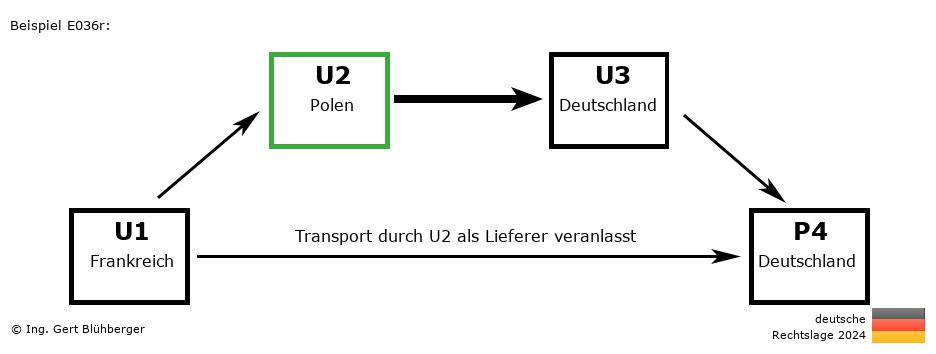 Reihengeschäftrechner Deutschland / FR-PL-DE-DE U2 versendet als Lieferer an Privatperson