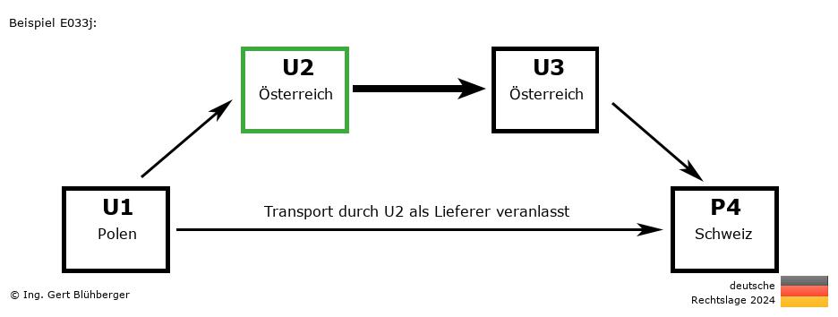 Reihengeschäftrechner Deutschland / PL-AT-AT-CH U2 versendet als Lieferer an Privatperson