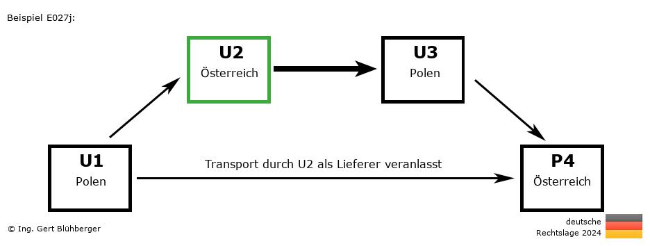 Reihengeschäftrechner Deutschland / PL-AT-PL-AT U2 versendet als Lieferer an Privatperson