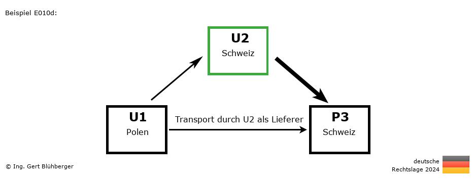 Reihengeschäftrechner Deutschland / PL-CH-CH / U2 versendet als Lieferer an Privatperson