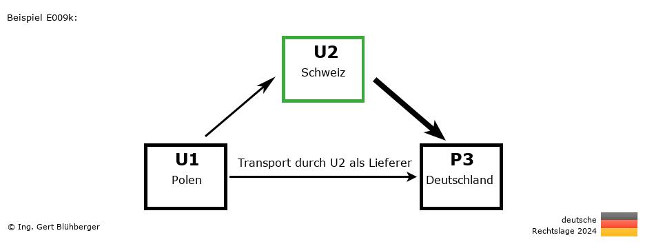 Reihengeschäftrechner Deutschland / PL-CH-DE / U2 versendet als Lieferer an Privatperson