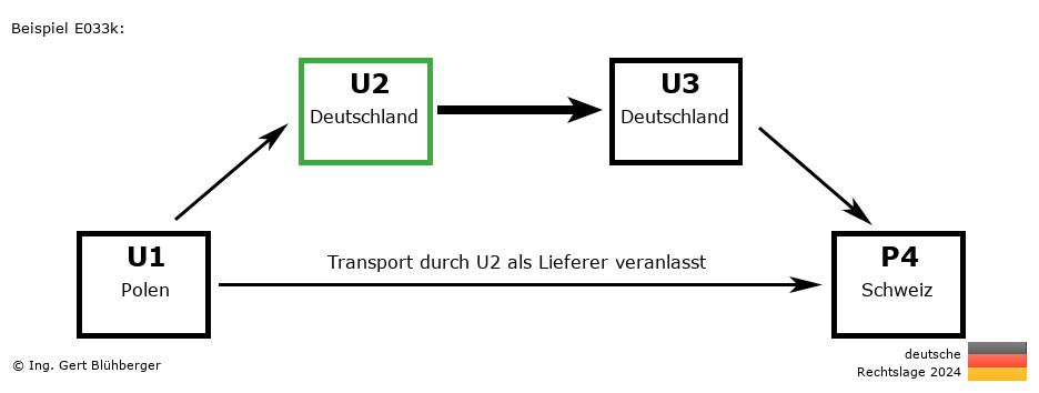 Reihengeschäftrechner Deutschland / PL-DE-DE-CH U2 versendet als Lieferer an Privatperson
