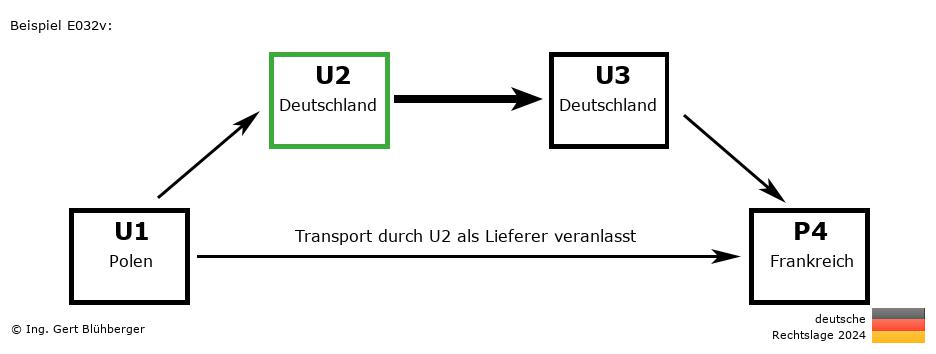 Reihengeschäftrechner Deutschland / PL-DE-DE-FR U2 versendet als Lieferer an Privatperson
