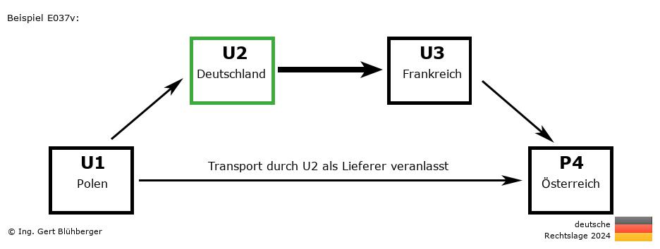 Reihengeschäftrechner Deutschland / PL-DE-FR-AT U2 versendet als Lieferer an Privatperson