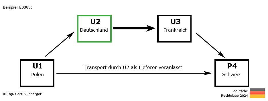 Reihengeschäftrechner Deutschland / PL-DE-FR-CH U2 versendet als Lieferer an Privatperson