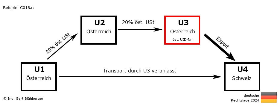 Reihengeschäftrechner Deutschland / AT-AT-AT-CH U3 versendet