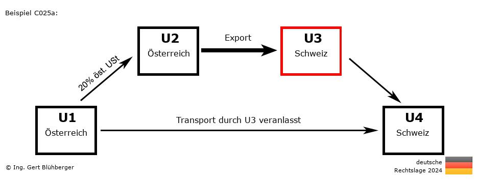 Reihengeschäftrechner Deutschland / AT-AT-CH-CH U3 versendet