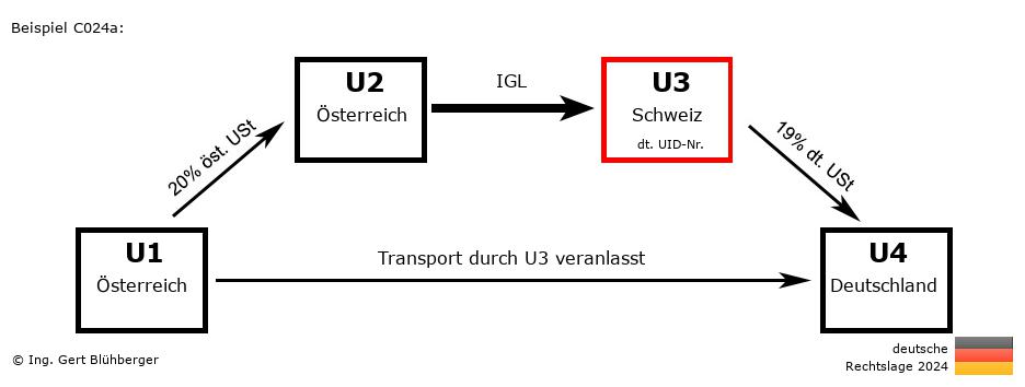Reihengeschäftrechner Deutschland / AT-AT-CH-DE U3 versendet