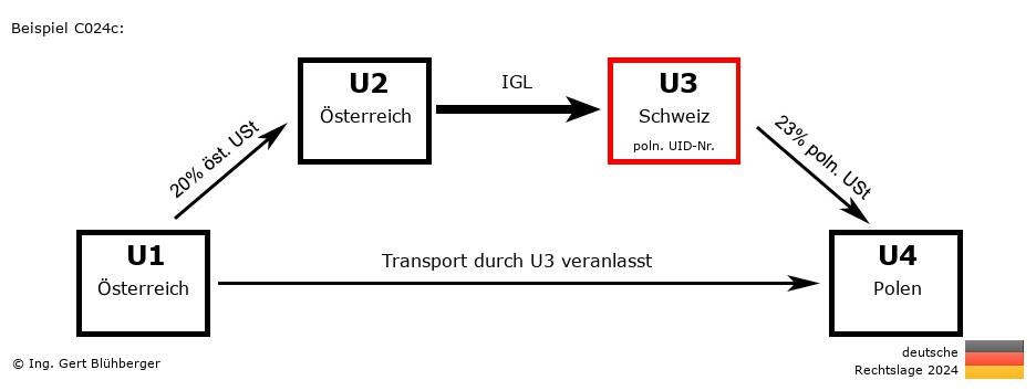 Reihengeschäftrechner Deutschland / AT-AT-CH-PL U3 versendet