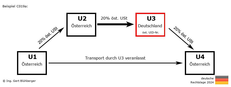 Reihengeschäftrechner Deutschland / AT-AT-DE-AT U3 versendet