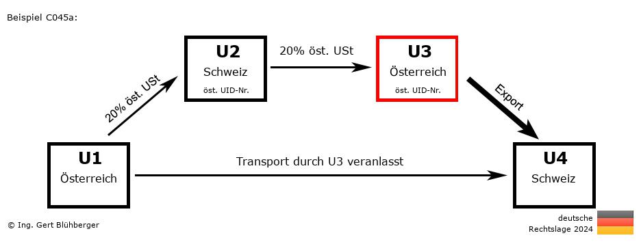 Reihengeschäftrechner Deutschland / AT-CH-AT-CH U3 versendet