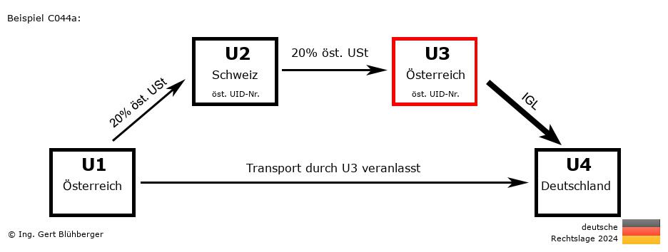 Reihengeschäftrechner Deutschland / AT-CH-AT-DE U3 versendet