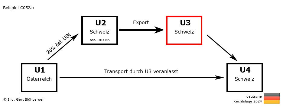 Reihengeschäftrechner Deutschland / AT-CH-CH-CH U3 versendet