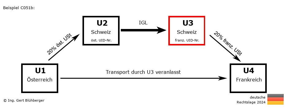Reihengeschäftrechner Deutschland / AT-CH-CH-FR U3 versendet