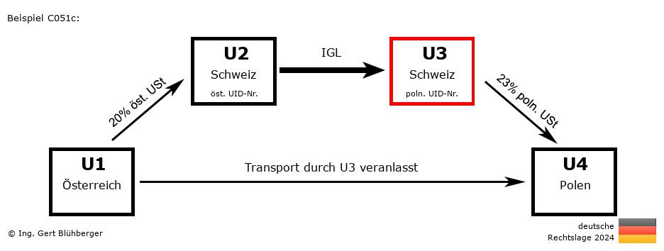 Reihengeschäftrechner Deutschland / AT-CH-CH-PL U3 versendet