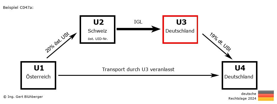 Reihengeschäftrechner Deutschland / AT-CH-DE-DE U3 versendet