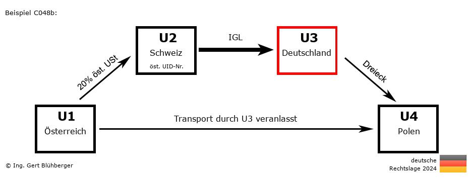 Reihengeschäftrechner Deutschland / AT-CH-DE-PL U3 versendet